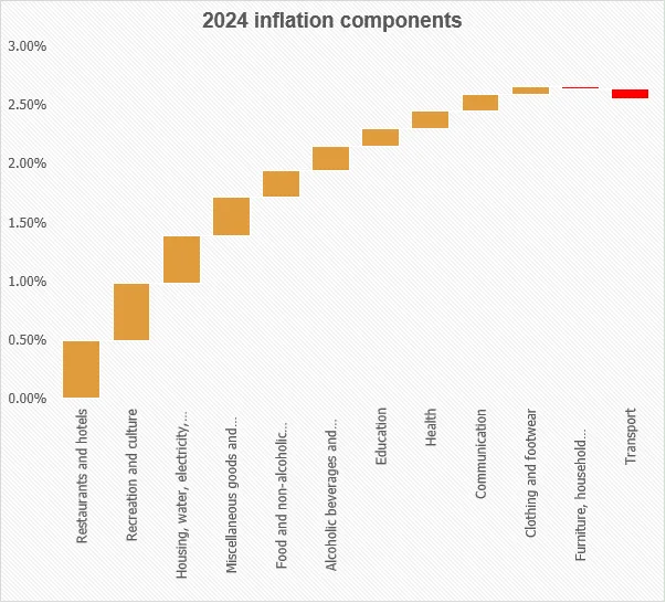 2024 Inflation Components UK