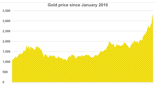 Gold As An Investment