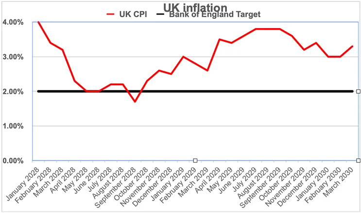 UK Inflation Chart